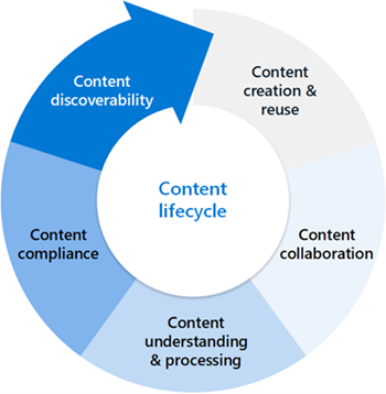 content lifecycle